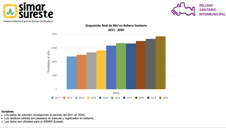Disposición final de RSU y RME